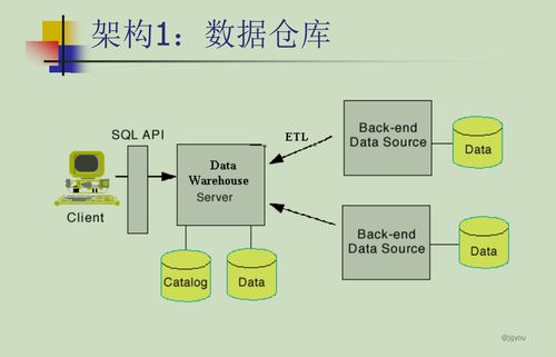 數(shù)據(jù)倉庫與數(shù)據(jù)挖掘 發(fā)展歷程、需求驅(qū)動及數(shù)據(jù)處理服務(wù)