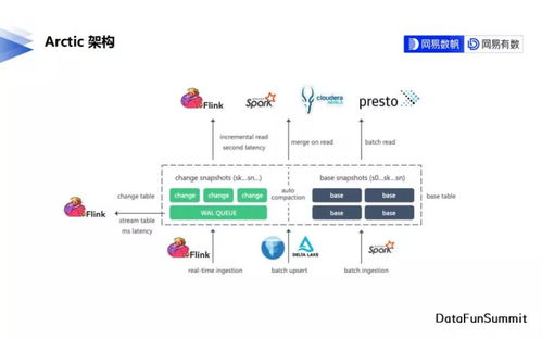 網(wǎng)易數(shù)帆開源流批一體實(shí)時(shí)數(shù)據(jù)湖 Arctic ，助力數(shù)據(jù)處理與存儲創(chuàng)新
