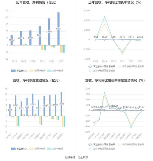 遙望科技2023年虧損10.50億元，廣告業(yè)務(wù)面臨嚴(yán)峻挑戰(zhàn)