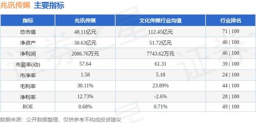 廣告業(yè)務(wù)板塊表現(xiàn)穩(wěn)健，兆訊傳媒本周微漲0.85%，主力資金呈現(xiàn)凈流出態(tài)勢